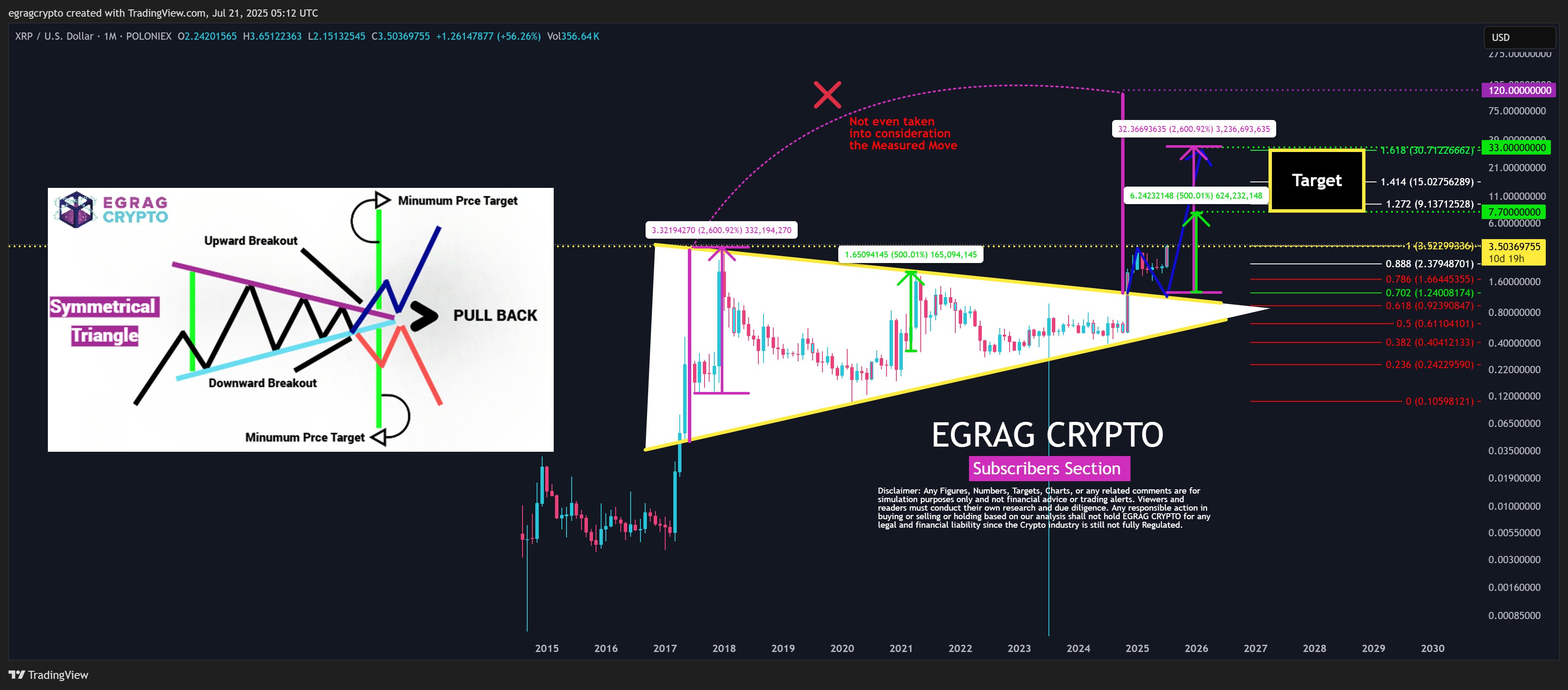 XRP monthly chart by EGRAG