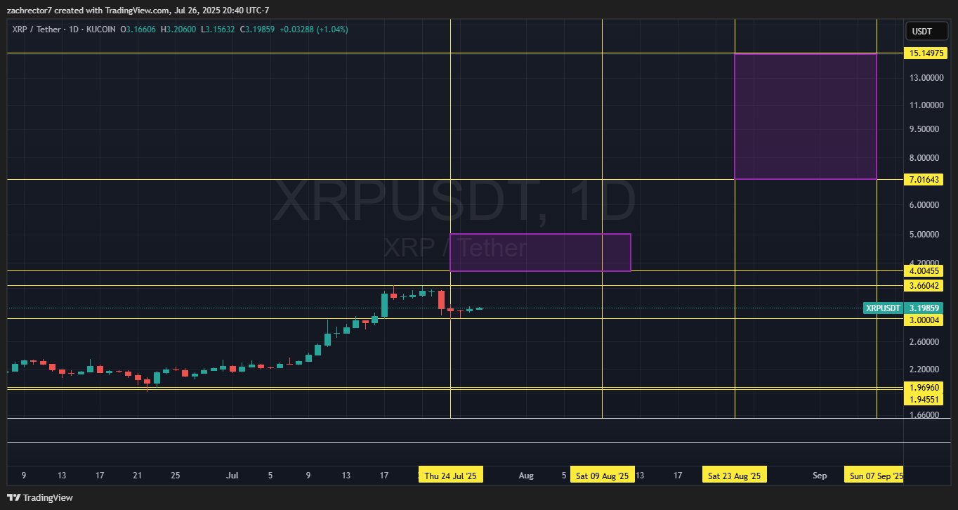 XRP daily chart by Zach Rector