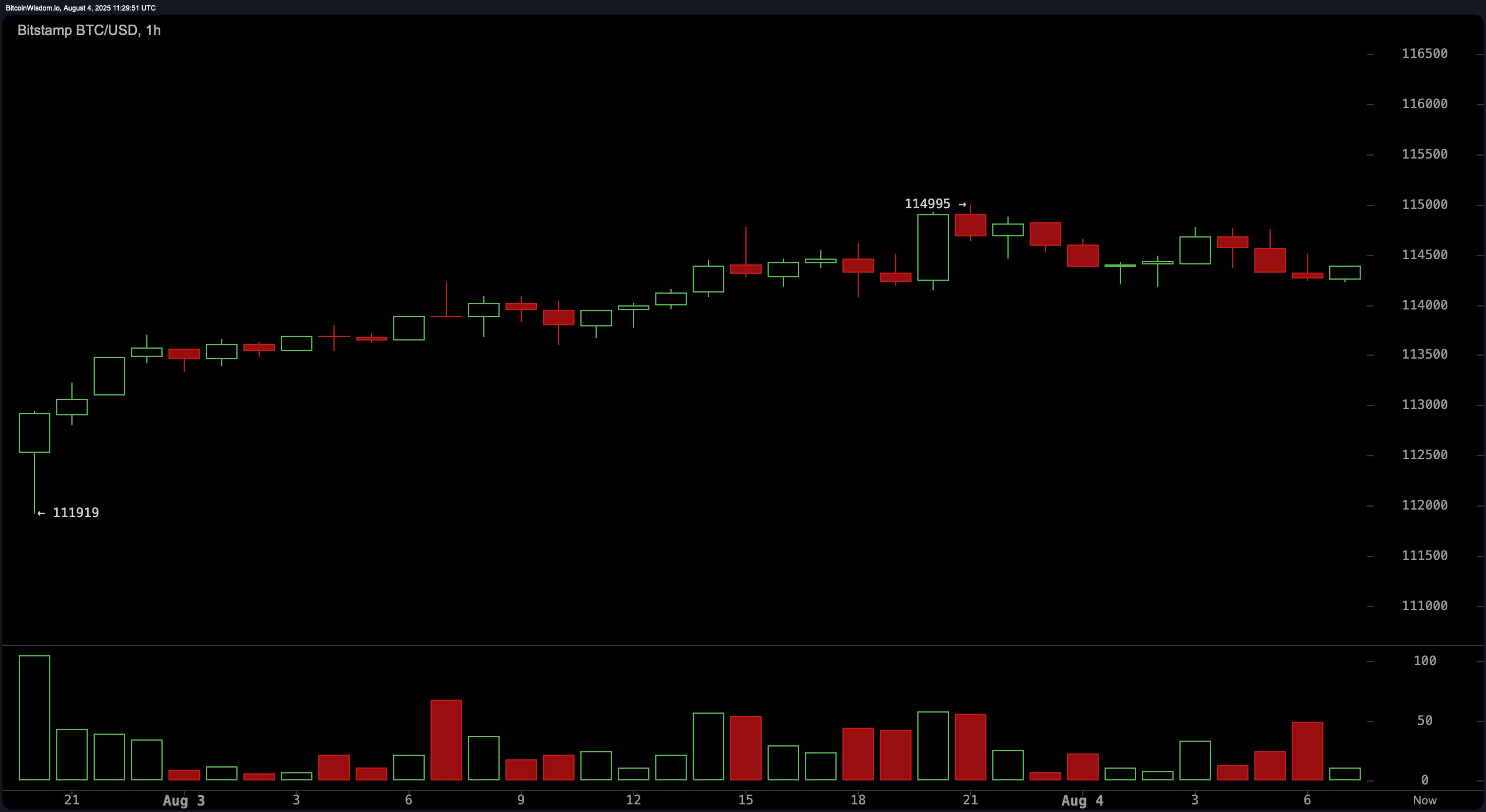 Bitcoin Price Watch: Bulls Fight to Regain Momentum After Pullback Bitcoin Price Watch: Bulls Fight to Regain Momentum After Pullback
