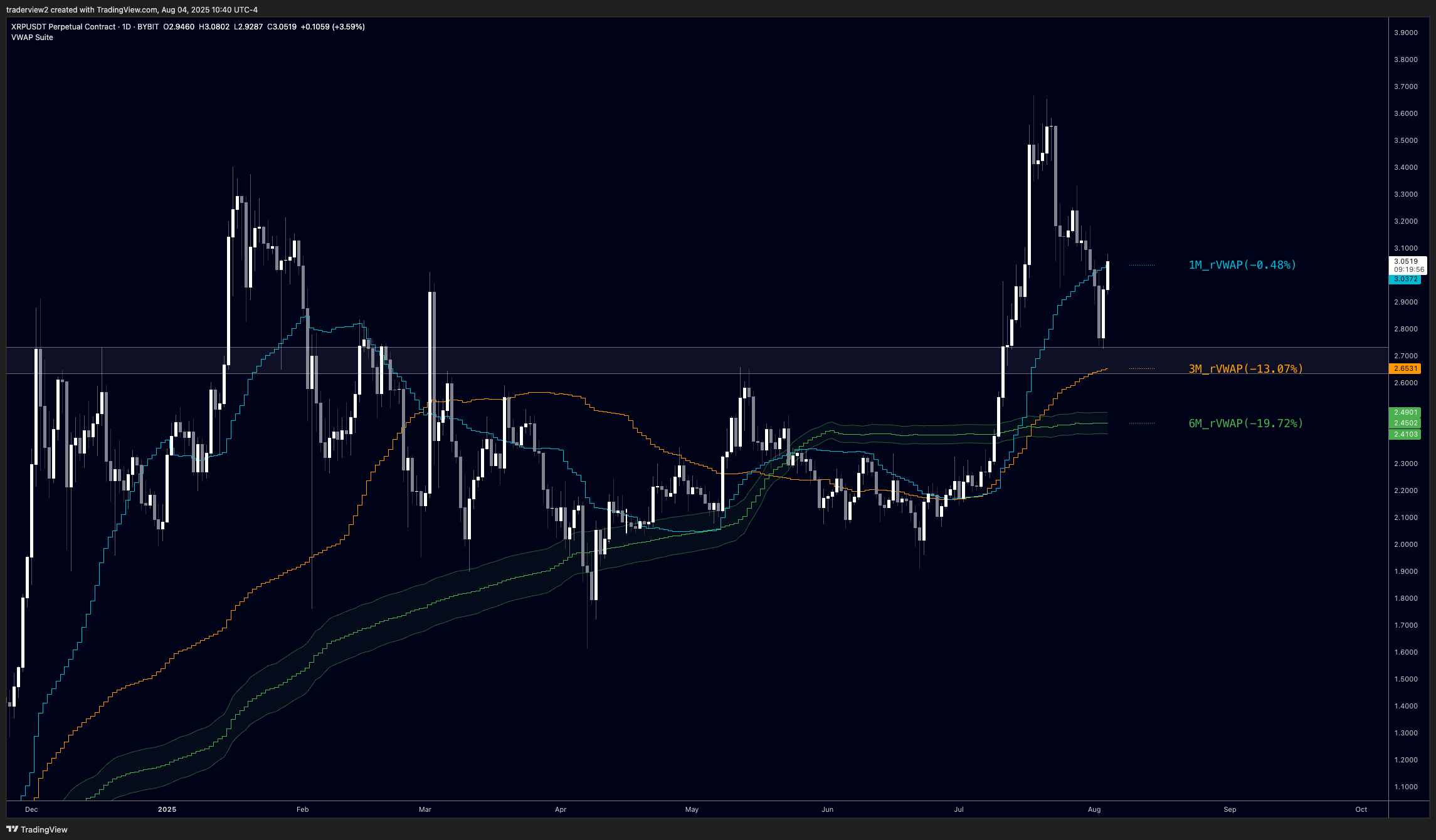 XRP 1D Chart Dom