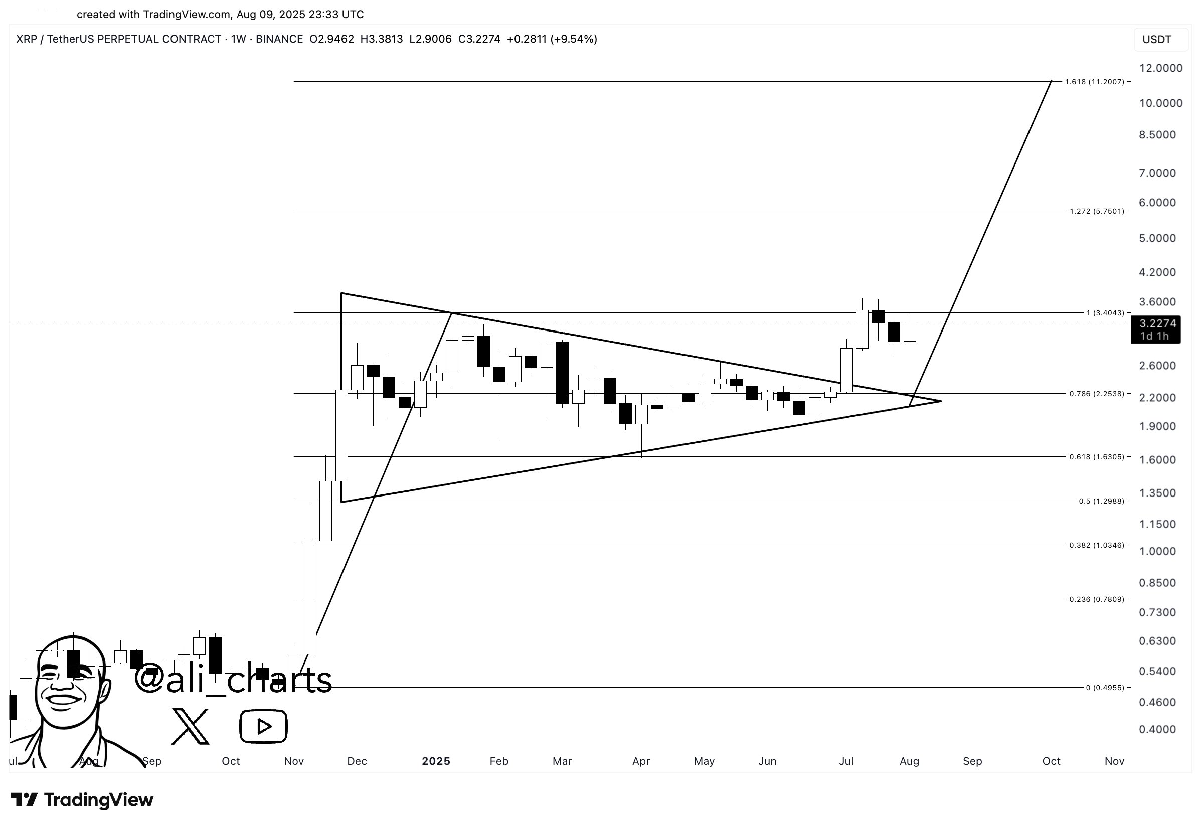 XRP weekly chart by Ali Martinez