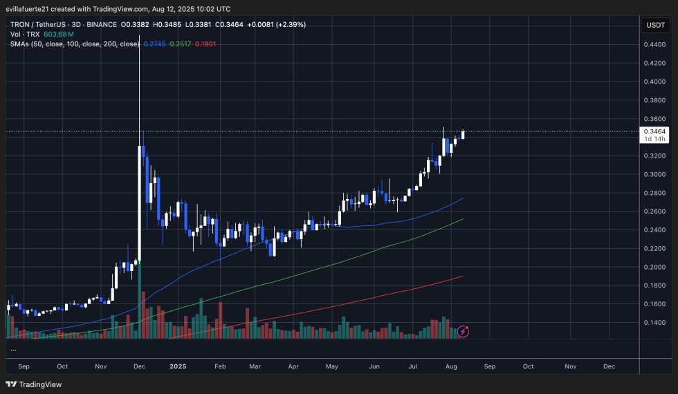 TRX trading in a clear uptrend | Source: TradingView 上的 TRXUSDT 图表