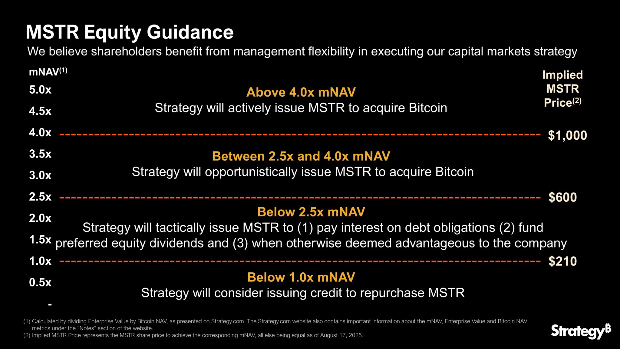 Strategy Equity Guidance in Relation to Bitcoin mNAV
