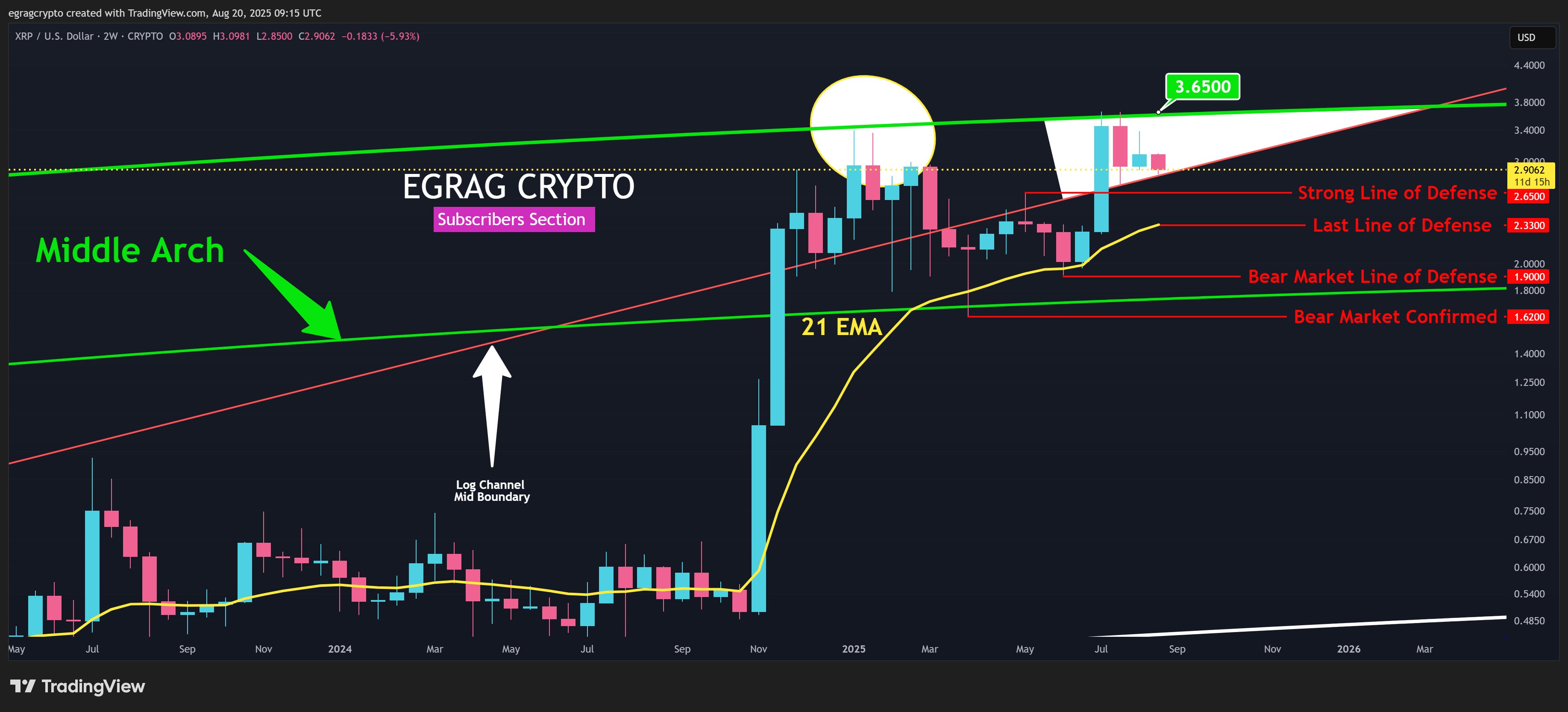 Critical XRP Support Levels EGRAG Crypto