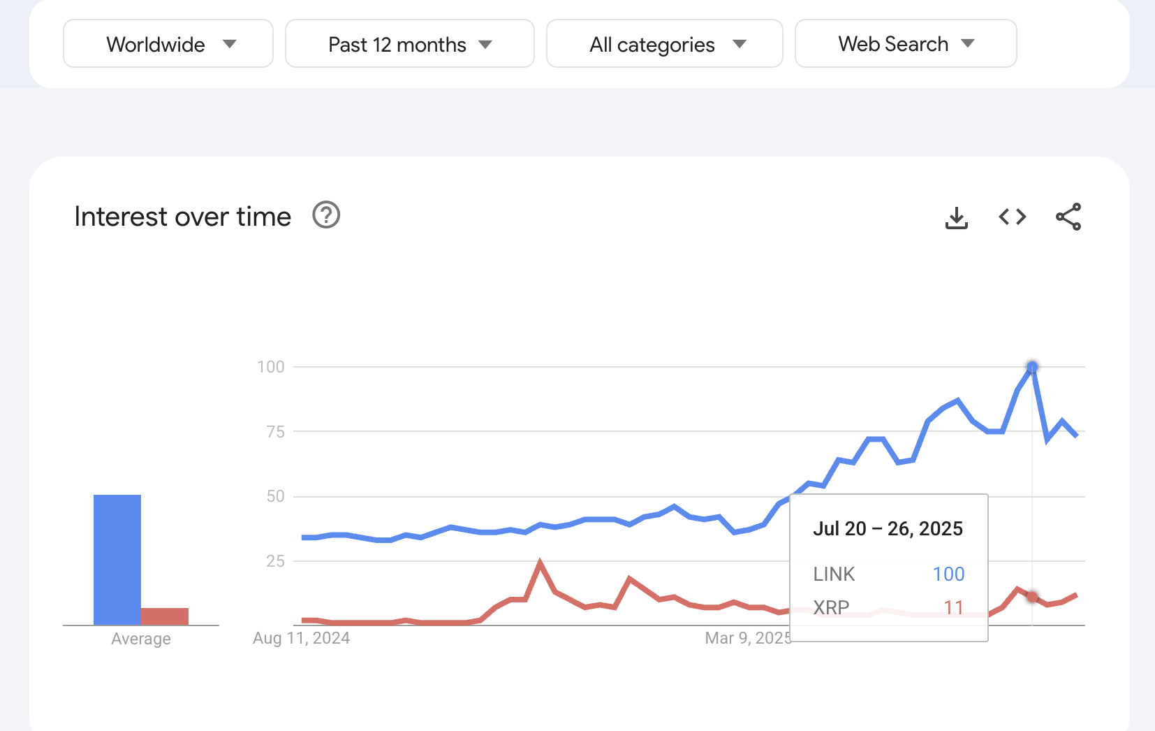 Google Trends data for XRP and LINK