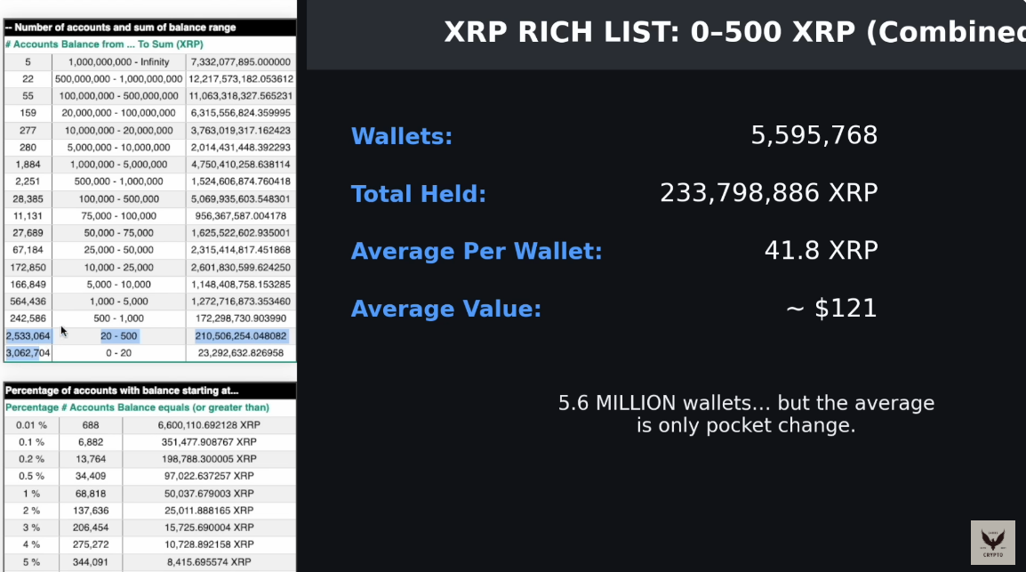 XRP Rich List for 0 to 500 XRP Wallets