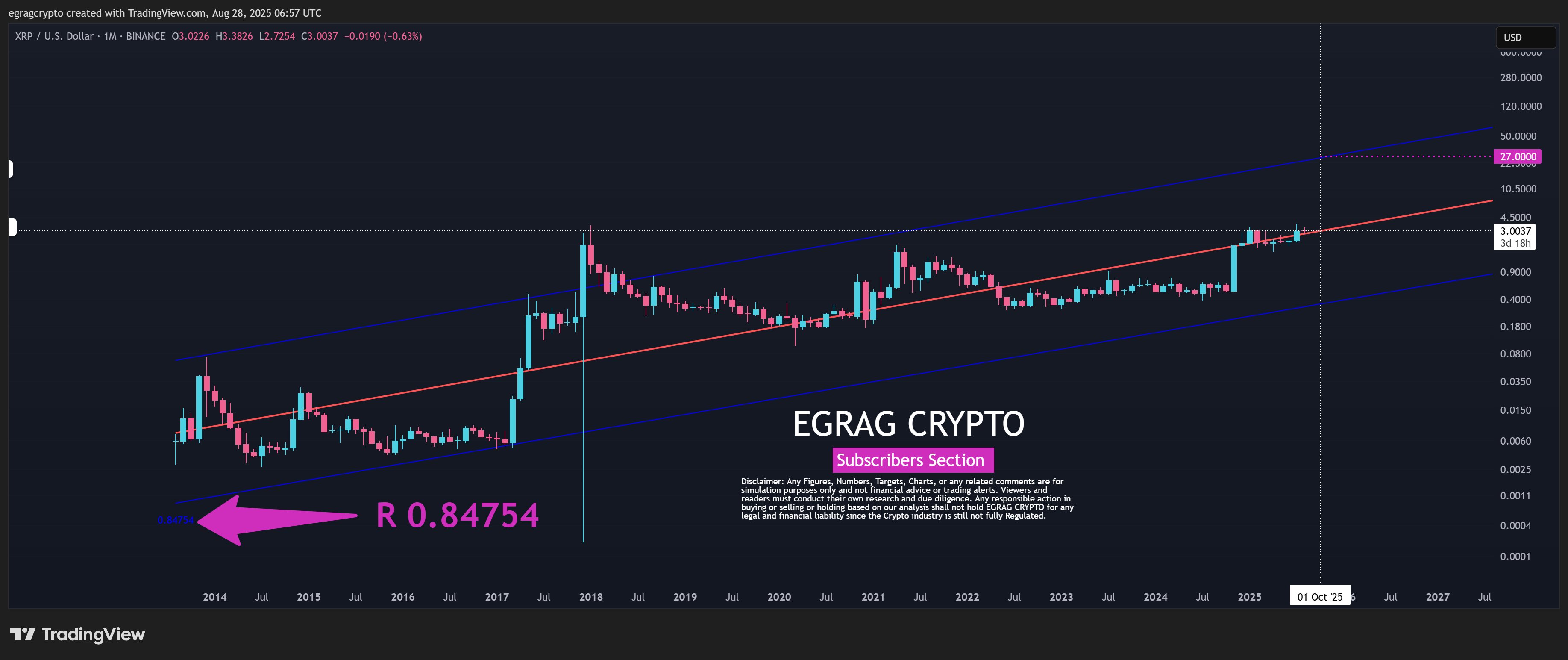 XRP R Squared Value EGRAG Crypto