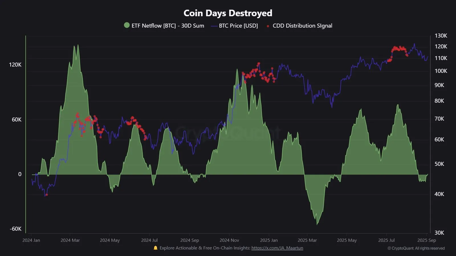 bitcoin coin days destroyed btc cryptoquant