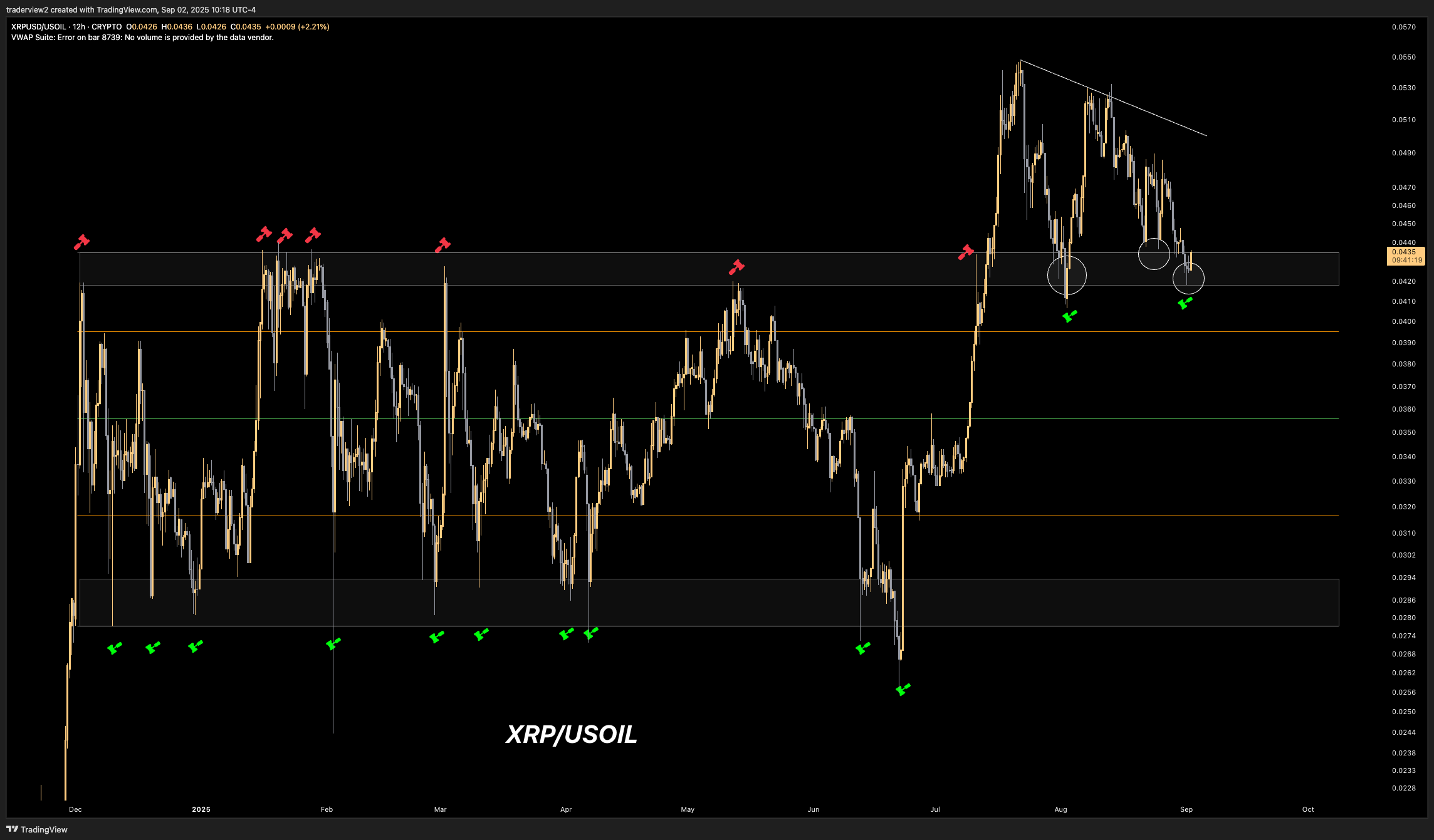 XRPUSOIL Chart Dom