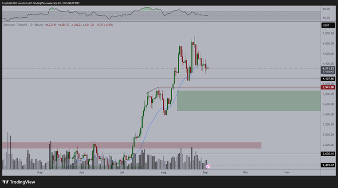 A candlestick chart displaying Ethereum price movements over time. The chart includes a green horizontal line indicating a key price level, a blue trend line, and red and green candlesticks showing price changes. A watermark from TradingView is visible in the top left corner.