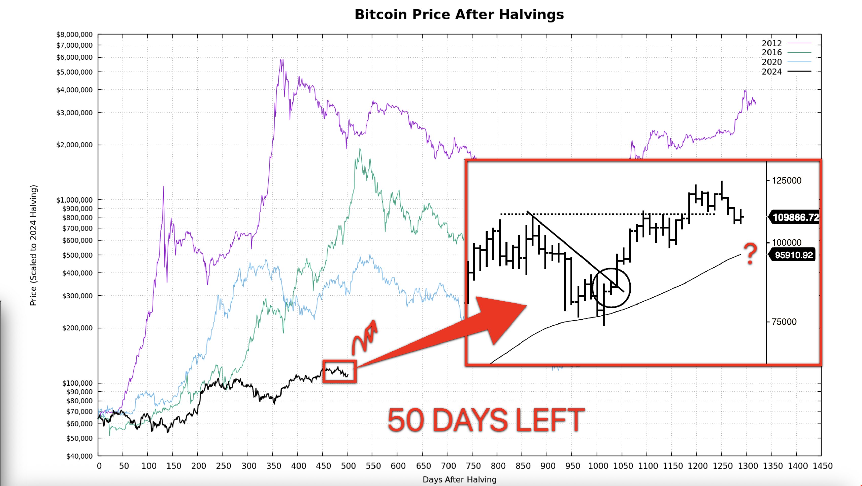 Bitcoin Price After Halvings