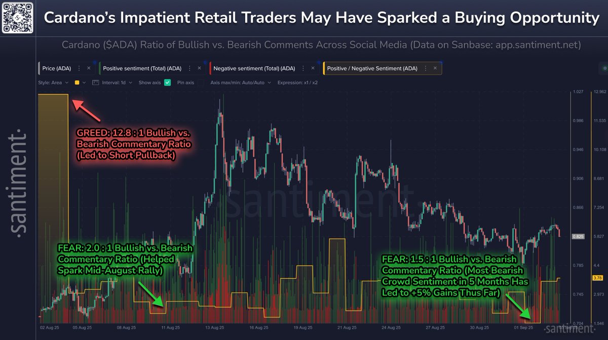 A chart displaying Cardano (ADA) price movements over time, with a line graph showing fluctuations. Below the graph, a sentiment analysis bar chart tracks bullish and bearish comments, marked with red and green annotations. Text overlays include "Cardano's Impatient Retail Traders May Have Sparked a Buying Opportunity" and labels like "FEAR 1.5 - Bullish (Bearish Commentary Quota)" and "GDAI 1.2 - Bullish (Led to Short Pullback)". A watermark from Santiment is visible.